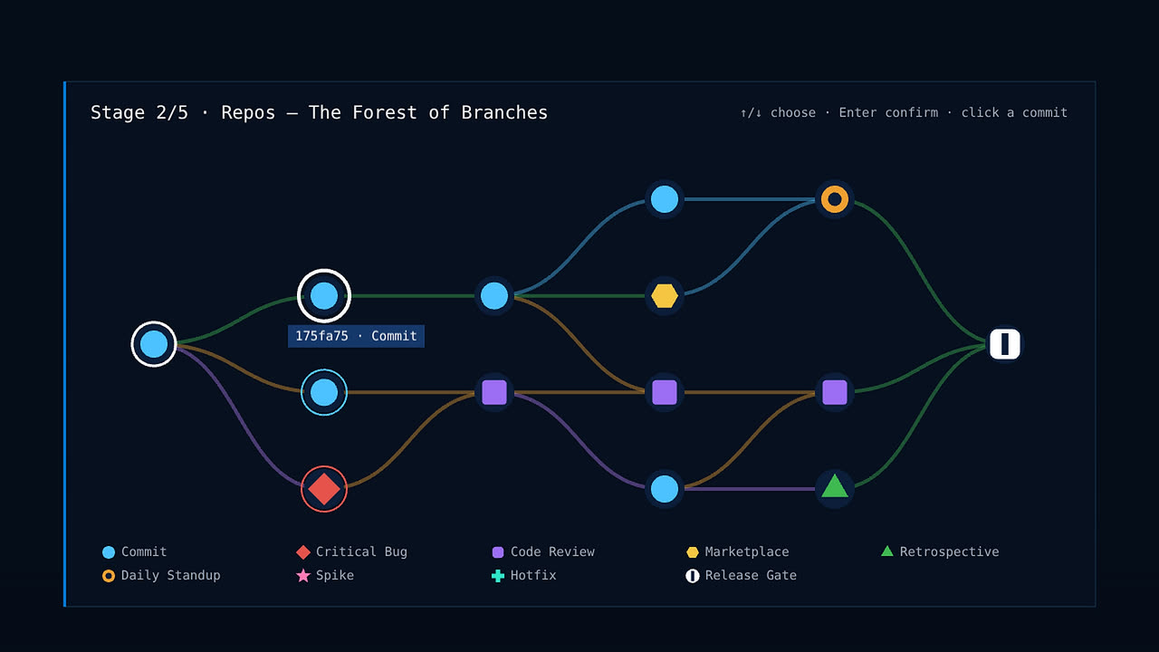 The branching map: one commit, one map